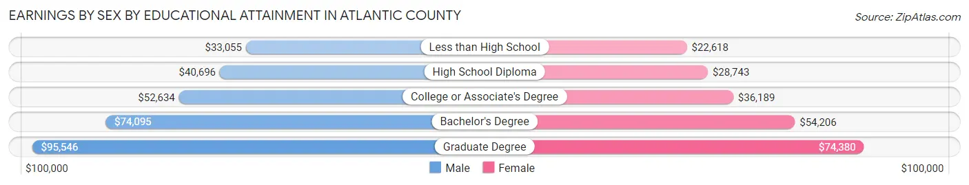 Earnings by Sex by Educational Attainment in Atlantic County