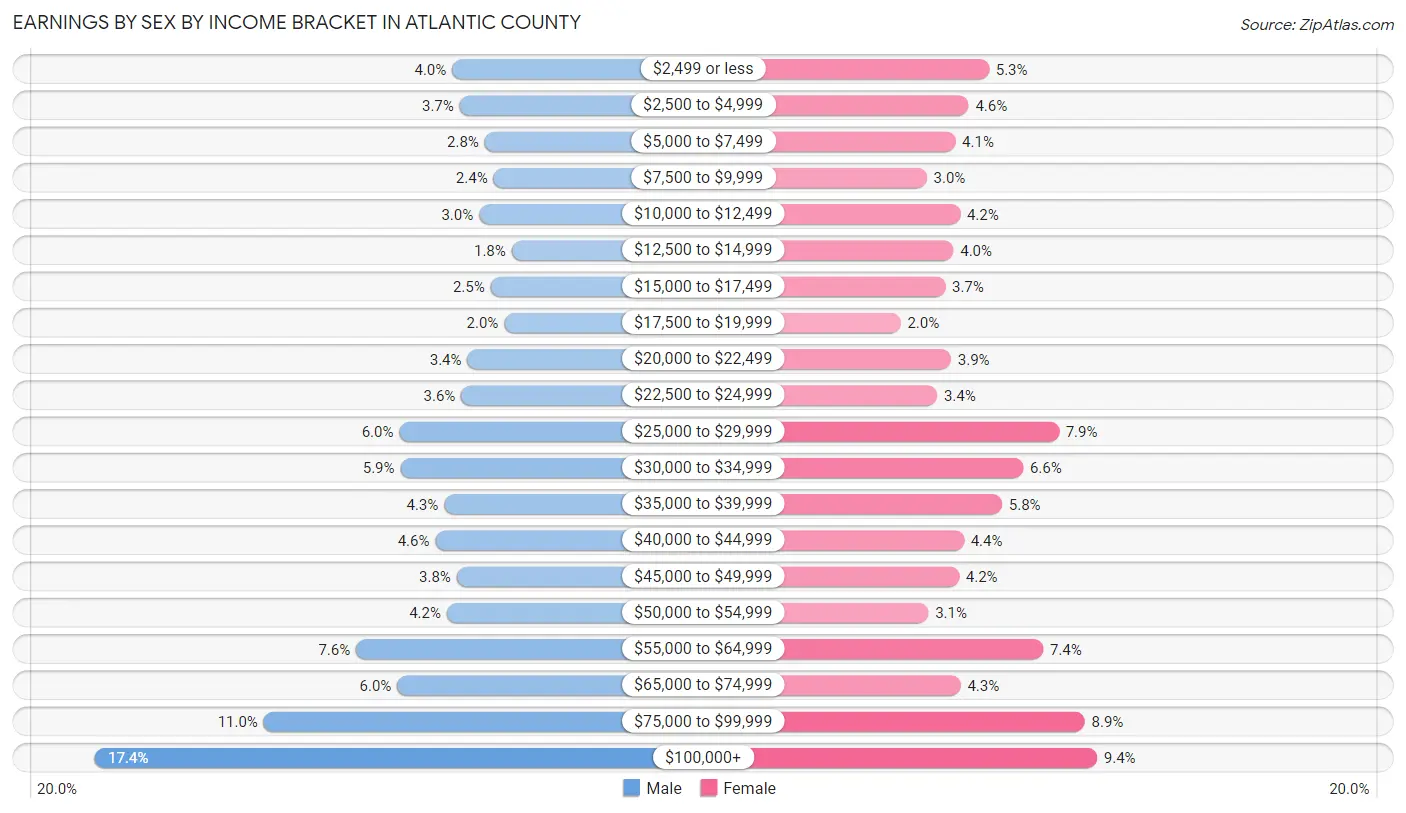 Earnings by Sex by Income Bracket in Atlantic County