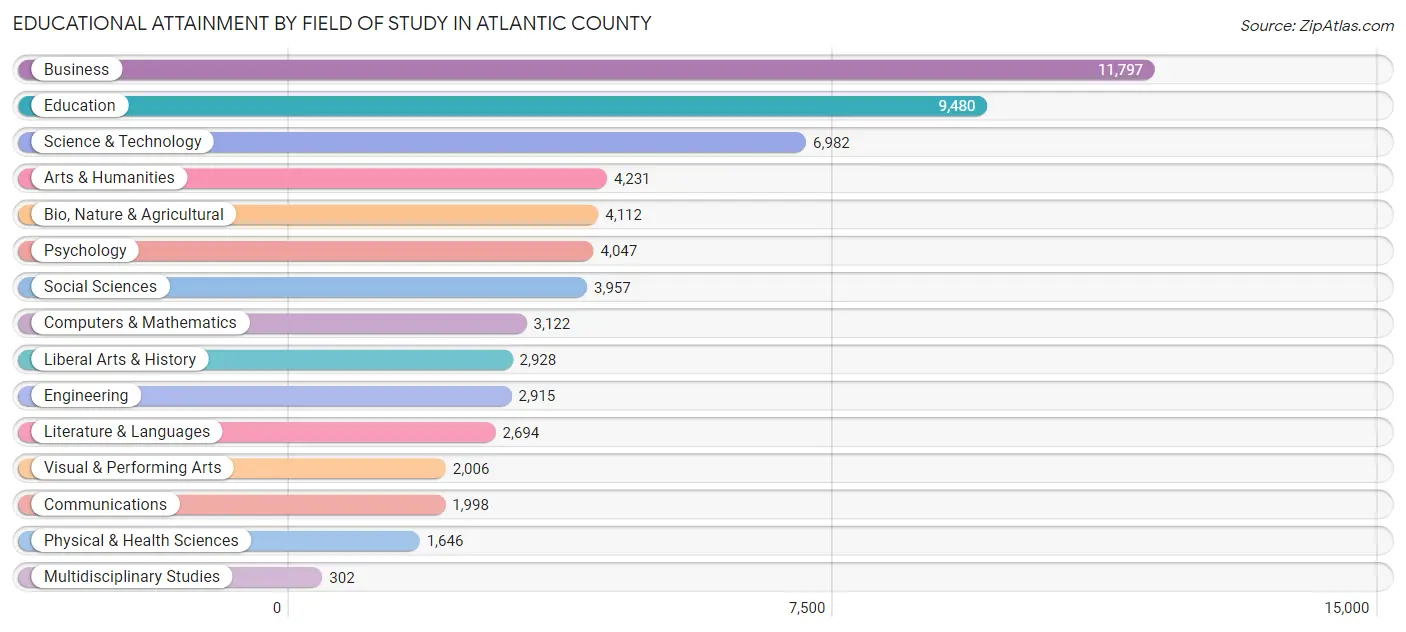 Educational Attainment by Field of Study in Atlantic County
