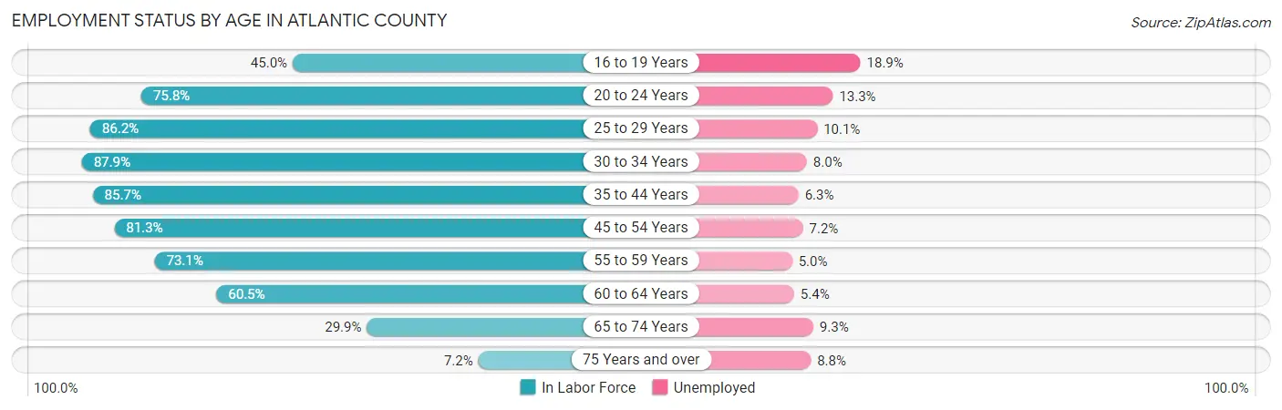 Employment Status by Age in Atlantic County