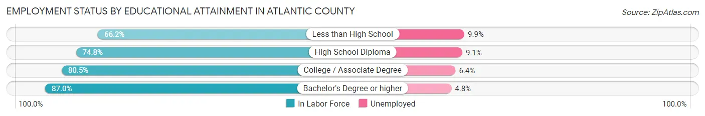 Employment Status by Educational Attainment in Atlantic County