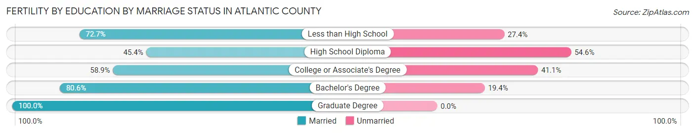Female Fertility by Education by Marriage Status in Atlantic County