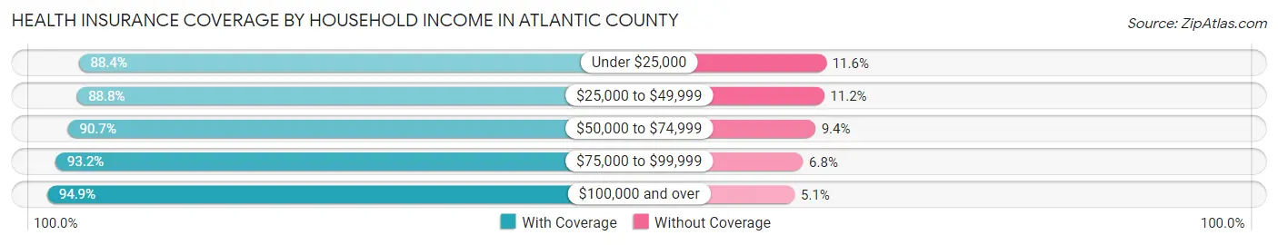 Health Insurance Coverage by Household Income in Atlantic County