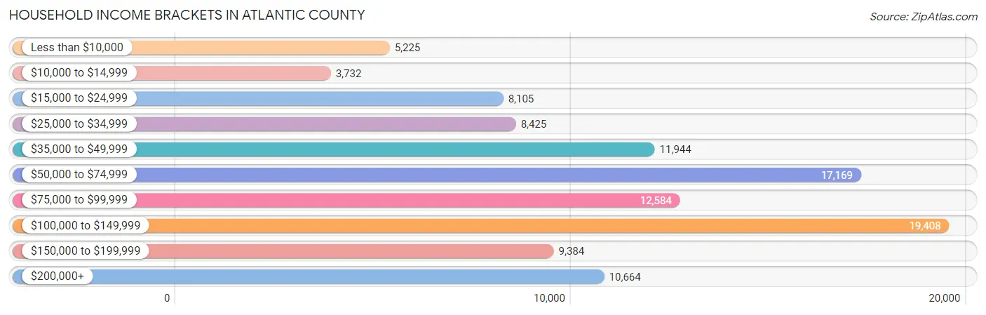 Household Income Brackets in Atlantic County