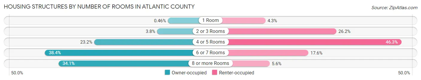 Housing Structures by Number of Rooms in Atlantic County