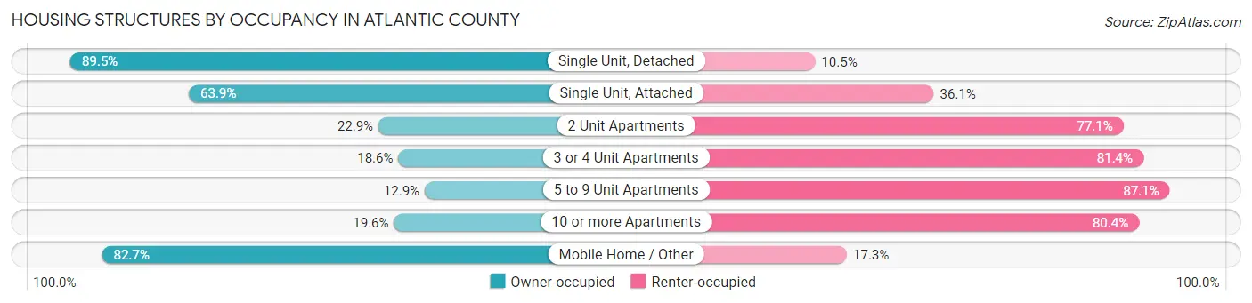 Housing Structures by Occupancy in Atlantic County
