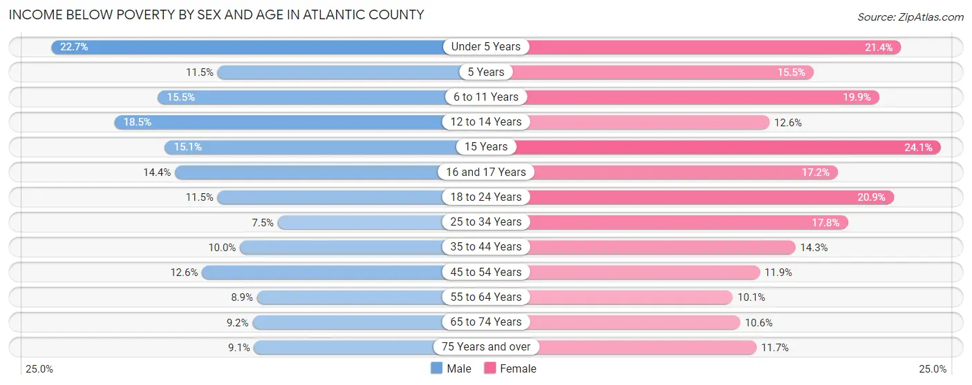 Income Below Poverty by Sex and Age in Atlantic County