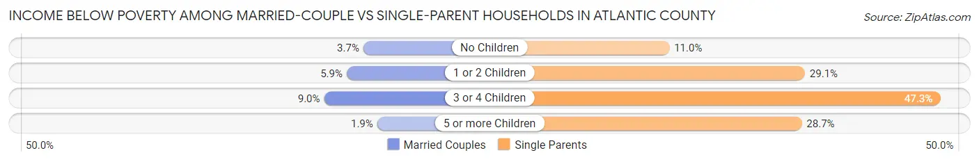 Income Below Poverty Among Married-Couple vs Single-Parent Households in Atlantic County