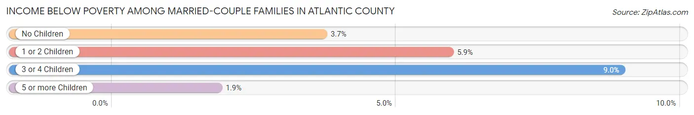 Income Below Poverty Among Married-Couple Families in Atlantic County