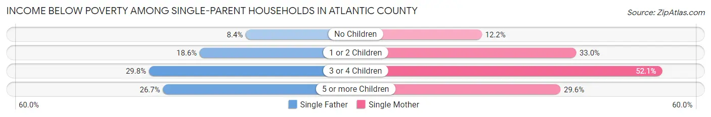 Income Below Poverty Among Single-Parent Households in Atlantic County