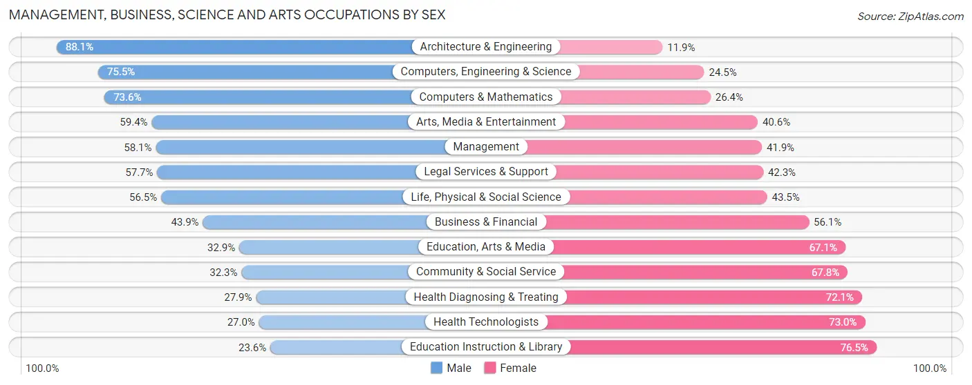 Management, Business, Science and Arts Occupations by Sex in Atlantic County