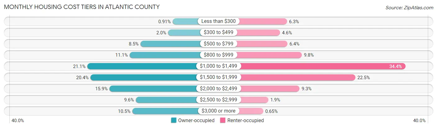 Monthly Housing Cost Tiers in Atlantic County