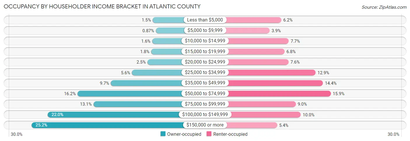 Occupancy by Householder Income Bracket in Atlantic County