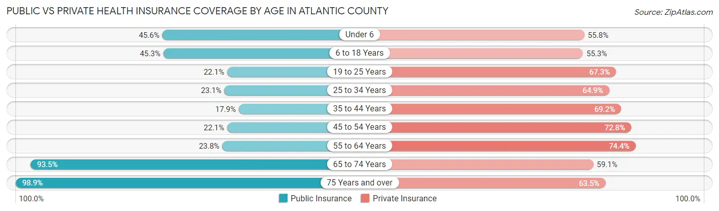 Public vs Private Health Insurance Coverage by Age in Atlantic County