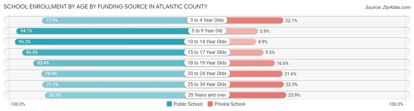School Enrollment by Age by Funding Source in Atlantic County