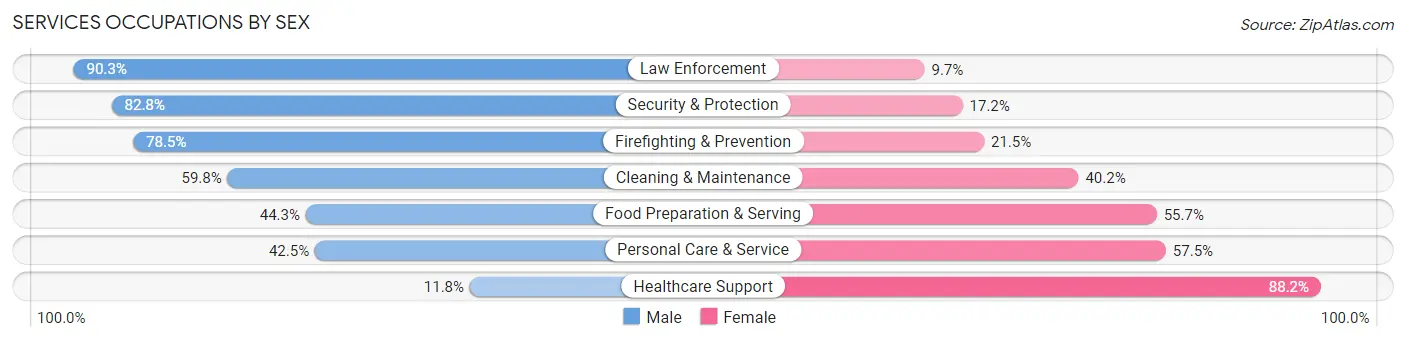 Services Occupations by Sex in Atlantic County
