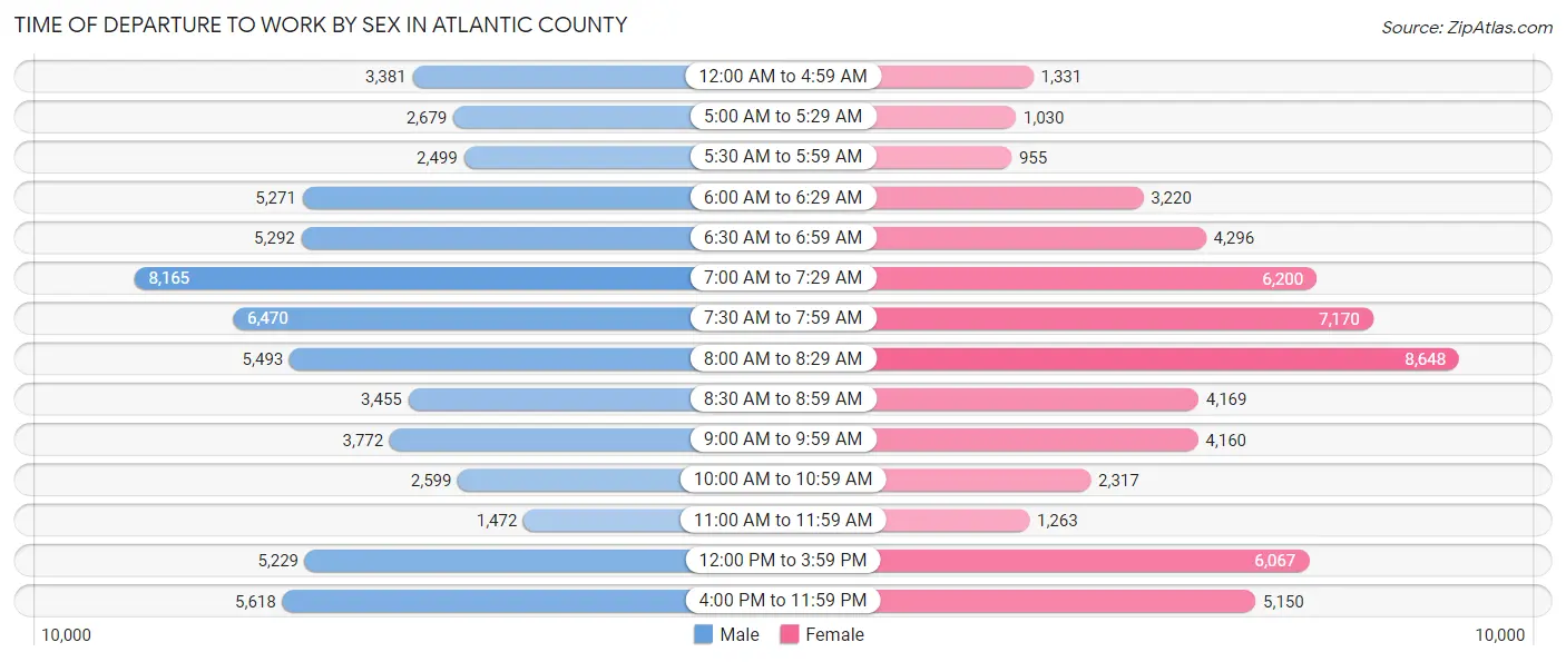 Time of Departure to Work by Sex in Atlantic County