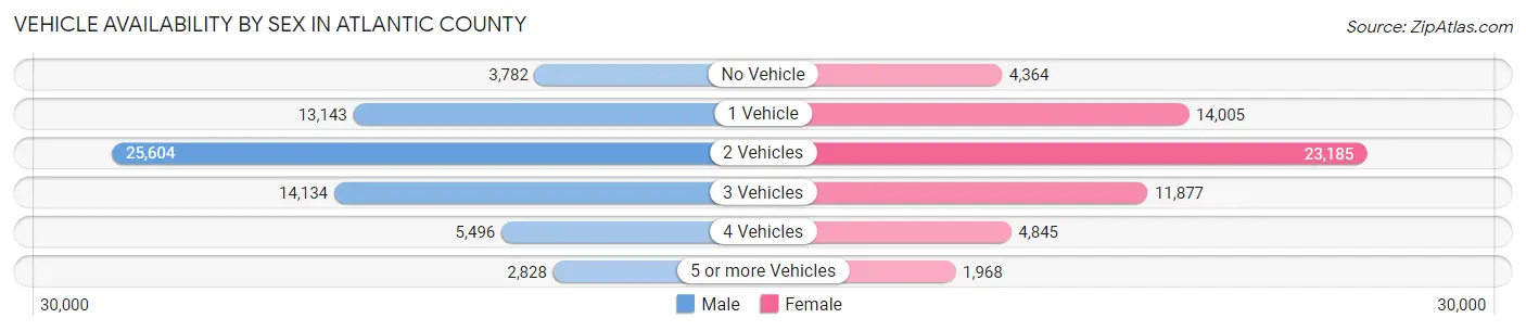 Vehicle Availability by Sex in Atlantic County