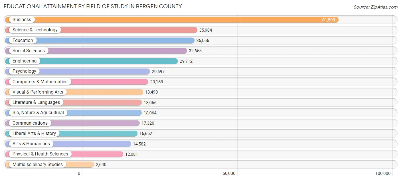 Educational Attainment by Field of Study in Bergen County