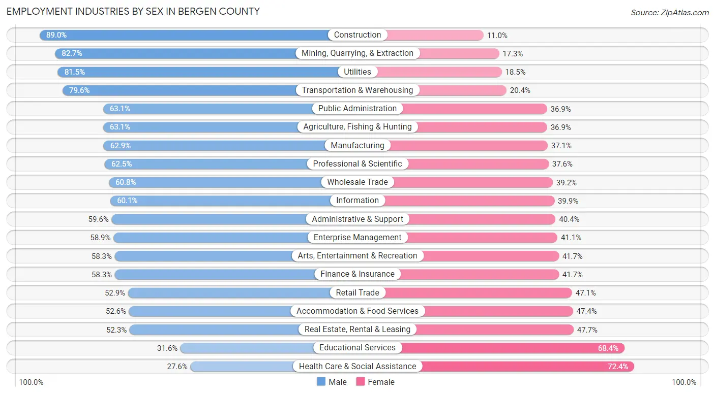 Employment Industries by Sex in Bergen County