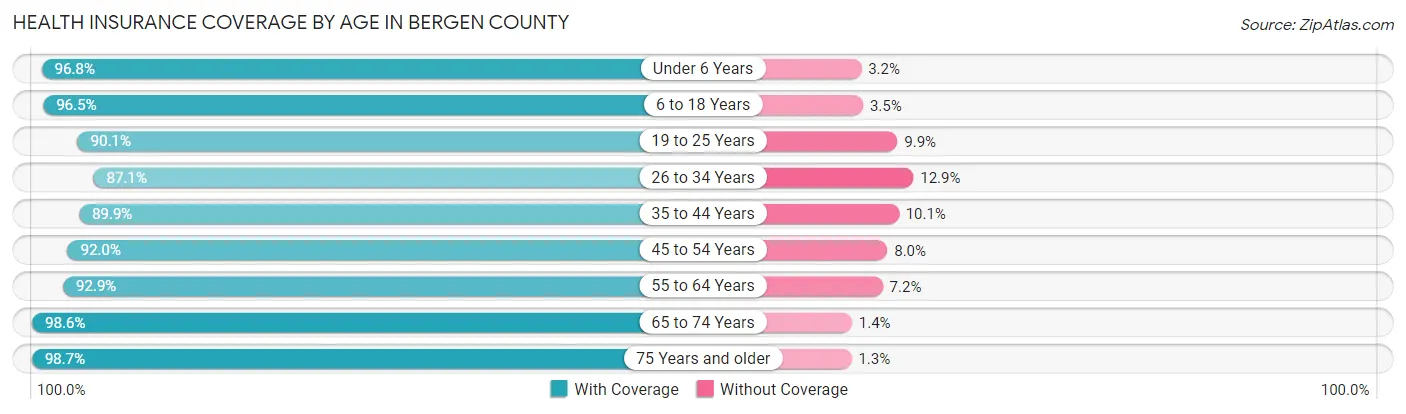 Health Insurance Coverage by Age in Bergen County