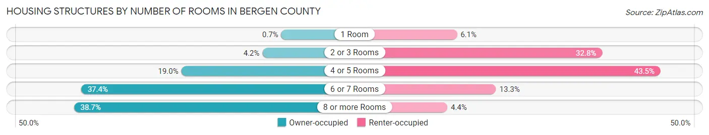 Housing Structures by Number of Rooms in Bergen County