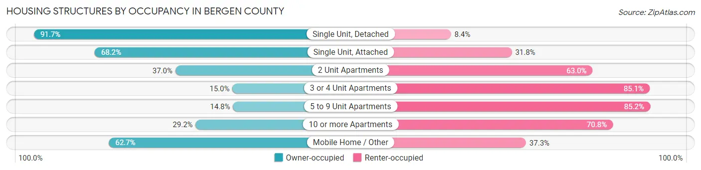 Housing Structures by Occupancy in Bergen County