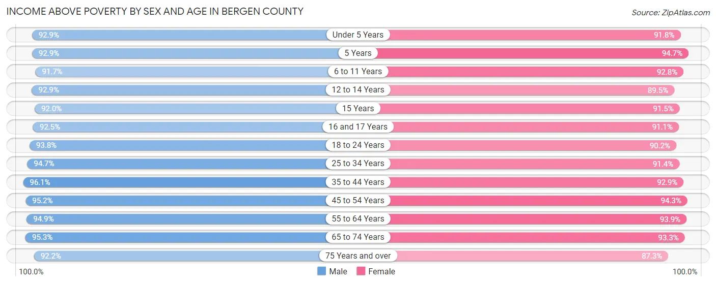Income Above Poverty by Sex and Age in Bergen County