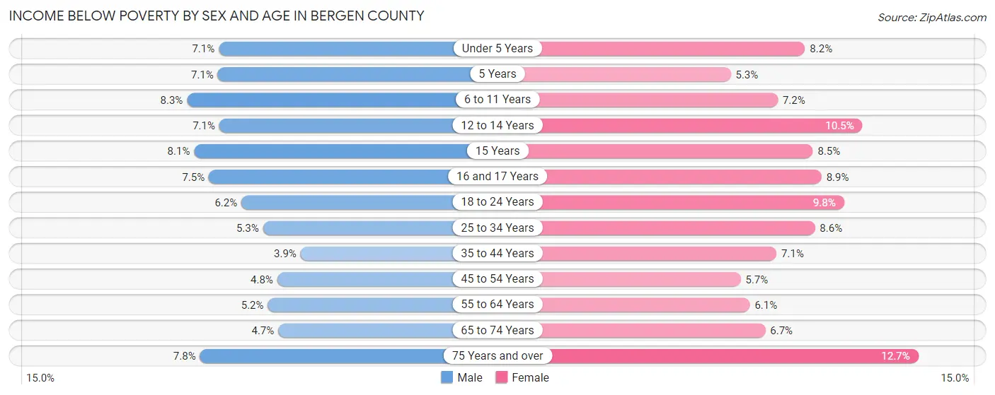 Income Below Poverty by Sex and Age in Bergen County