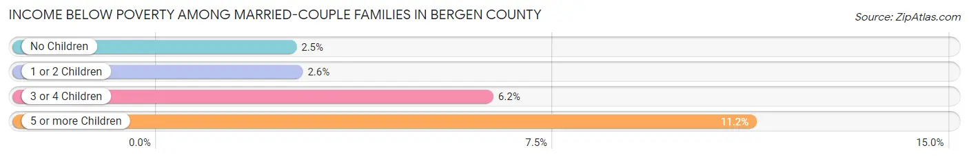 Income Below Poverty Among Married-Couple Families in Bergen County