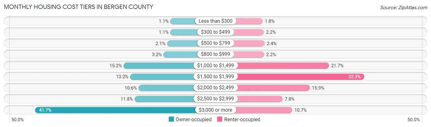Monthly Housing Cost Tiers in Bergen County