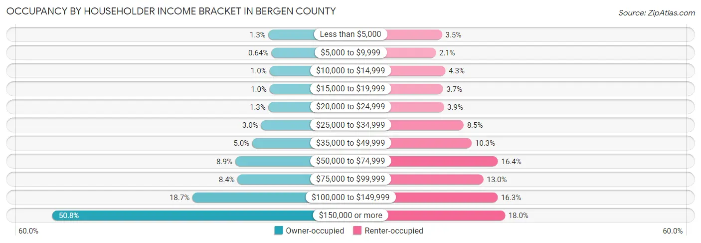 Occupancy by Householder Income Bracket in Bergen County