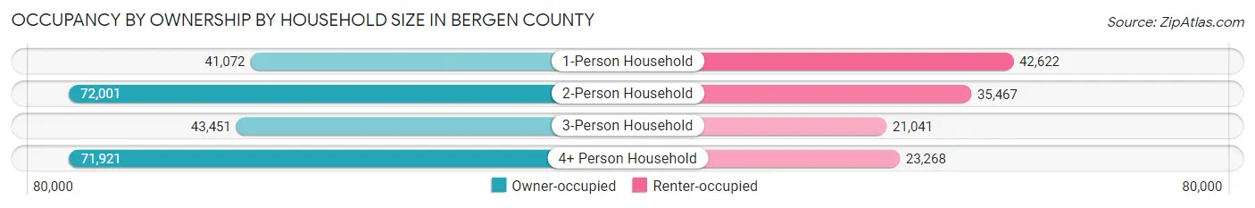 Occupancy by Ownership by Household Size in Bergen County