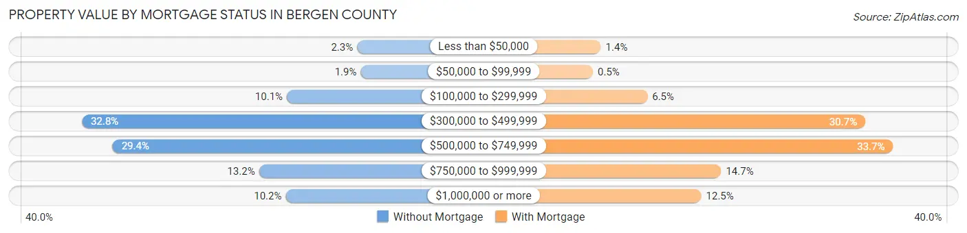 Property Value by Mortgage Status in Bergen County