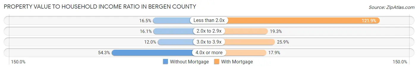 Property Value to Household Income Ratio in Bergen County