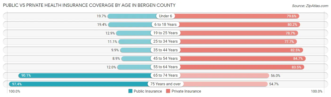 Public vs Private Health Insurance Coverage by Age in Bergen County