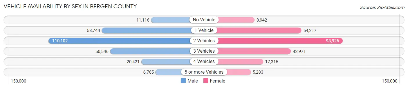 Vehicle Availability by Sex in Bergen County