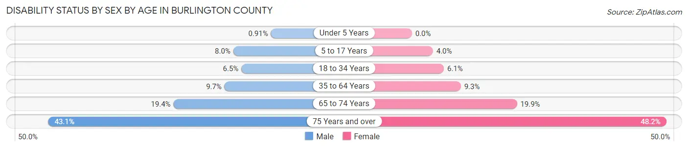 Disability Status by Sex by Age in Burlington County