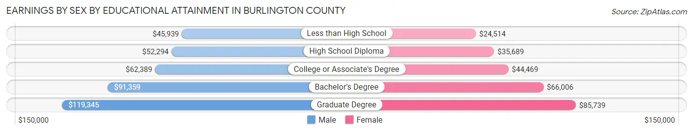 Earnings by Sex by Educational Attainment in Burlington County