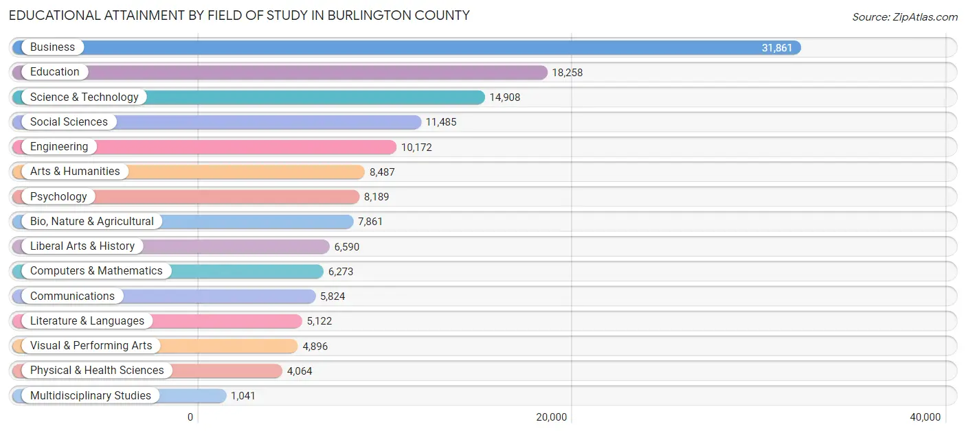 Educational Attainment by Field of Study in Burlington County