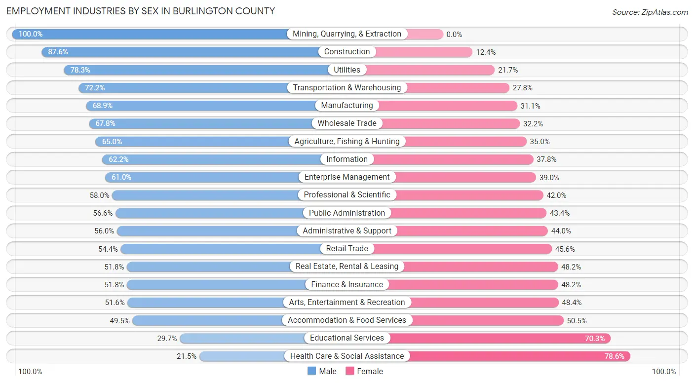 Employment Industries by Sex in Burlington County