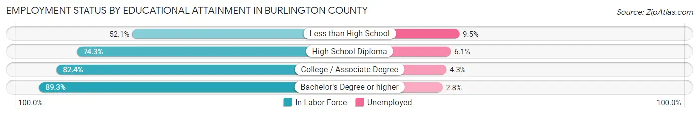 Employment Status by Educational Attainment in Burlington County