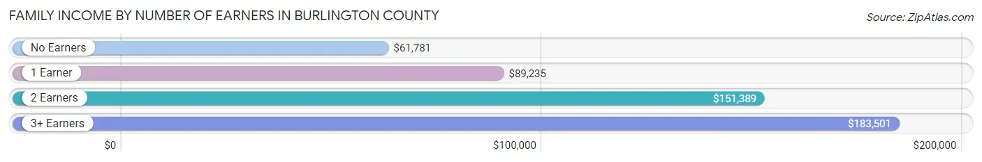 Family Income by Number of Earners in Burlington County
