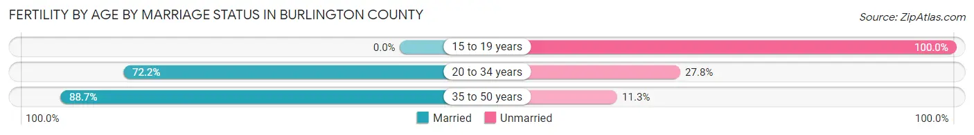 Female Fertility by Age by Marriage Status in Burlington County
