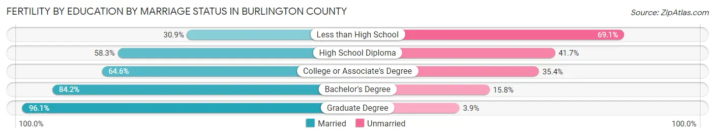 Female Fertility by Education by Marriage Status in Burlington County