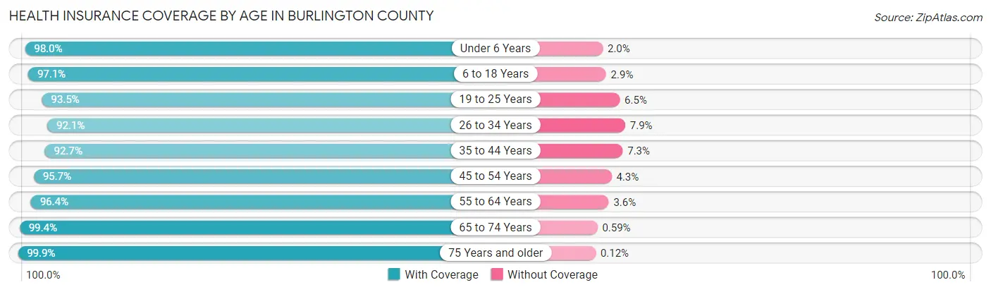Health Insurance Coverage by Age in Burlington County
