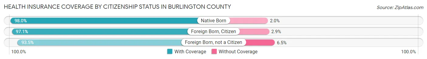 Health Insurance Coverage by Citizenship Status in Burlington County