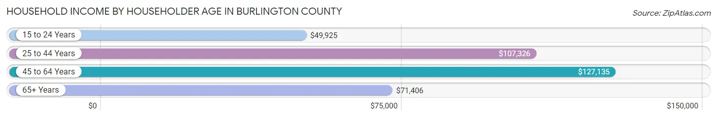 Household Income by Householder Age in Burlington County