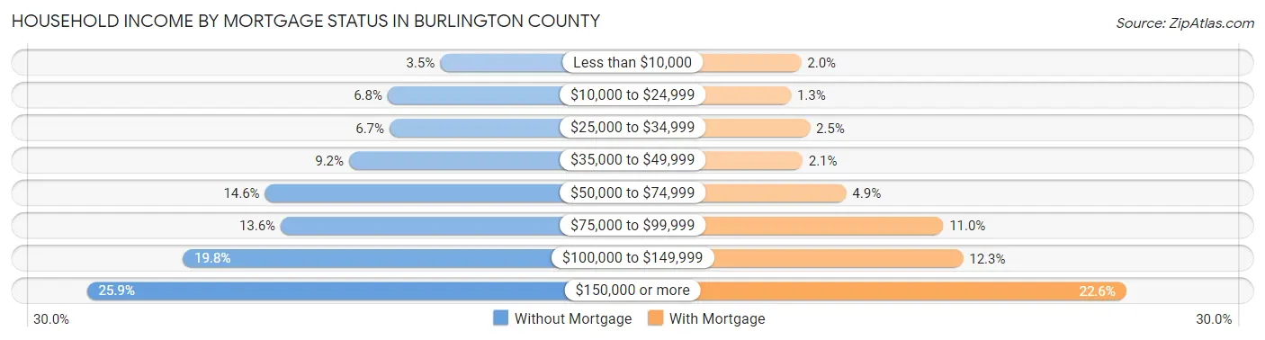 Household Income by Mortgage Status in Burlington County