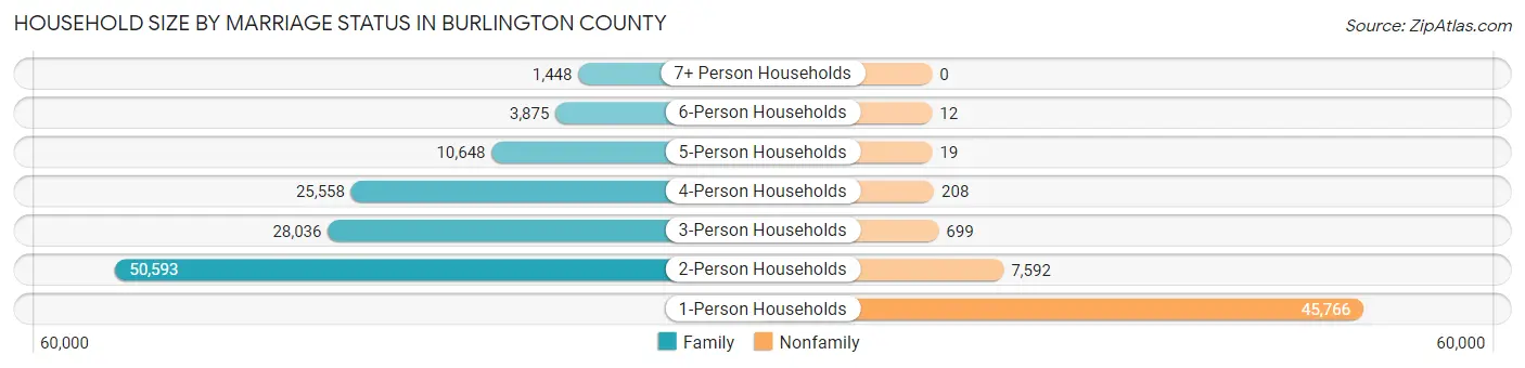 Household Size by Marriage Status in Burlington County